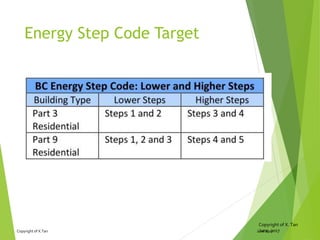 Copyright of X.Tan June 2017
Energy Step Code Target
Copyright of X. Tan
June, 2017
 