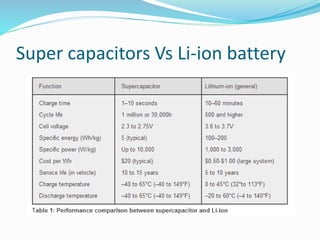 Super capacitors Vs Li-ion battery
 