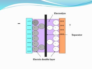 ---
---
---
---
---
---
---
---
++
++
++
++
+
+








+
+
+
+
+
+
Electrolyte
Separator
Electric double layer
▬
+
 