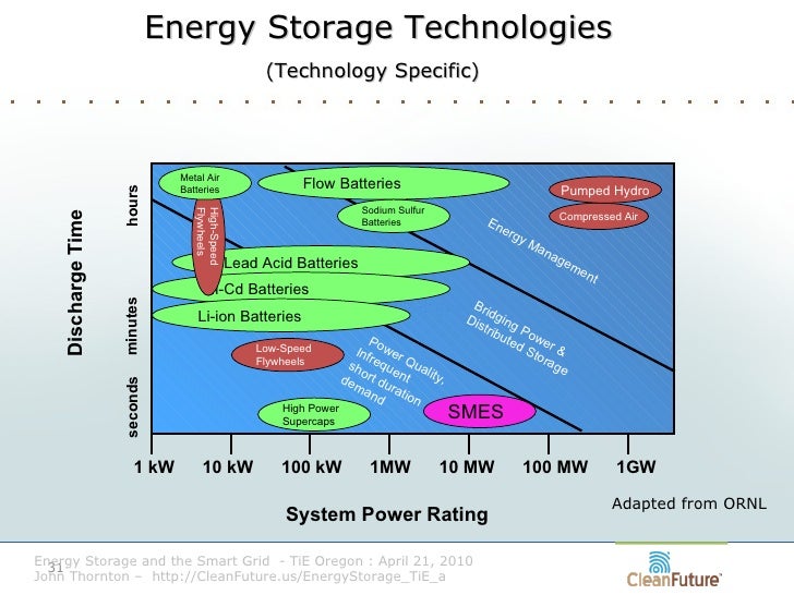 Energy Storage and the Smart Grid TiE Oregon Clean Energy Special Int…