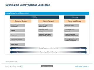 Defining the Energy Storage Landscape 
Energy Storage Overview 10 
Source: Cleantech Group. 
TABLE OF CONTENTS 
Energy Storage Market Segmentation 
Consumer Devices 
Electric Transport 
Large-Scale Storage 
Mobile Phones, Smartphones 
Laptops 
Power tools 
Video gaming machines Mobile games 
Batteries for plug-in electric vehicles Batteries for hybrid vehicles 
Batteries for other electric 
vehicles (buses, trains etc) 
Storage for utilities 
Used to shift energy 
produced 
Useful for integrating 
intermittent energy sources 
Provide grid stability and range of other benefits 
Energy Requirements (kW or MW) 
High 
Low 
Low 
High 
Technology & Market Maturity Mobile 
Stationary  
