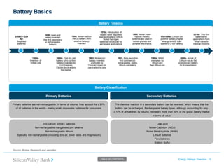 Battery Basics 
Energy Storage Overview 12 
Source: Broker Research and websites. 
TABLE OF CONTENTS Battery Timeline 
Primary Batteries 
Secondary Batteries 
Battery Classification 
250BC – 224 AD: ‗Baghdad Batteries‘ 
1800s: Invention of Voltaic pile 1859: Lead-acid battery invented (the first secondary or rechargeable battery) 
1880s: First dry cell battery (zinc-carbon battery) invented by Carl Gassner Electric torch enters the market 
1899: Nickel-cadium (NiCd) battery (first alkaline battery) invented 
1903: Nickel-iron battery invented; promoted by Thomas Edison for use in electric cars 
1970s: Introduction of sealed valve regulated lead acid battery (VRLA) Nickel hydrogen batteries introduced for aerospace applications 
1981: Sony launches first commercial, rechargeable, stable, lithium-ion battery 
1989: Nickel metal- hydride (NiMH) batteries are used in mobile phones and portable electronics 
1990s: NiMH overtaken by lithium and then lithium-ion 
Mid1990s: Lithium-ion polymer battery (higher energy density than standard Li-ion battery) 2000s: Arrival of Lithium-ion as the predominant battery for transportation 
Zinc-carbon primary batteries 
Non-rechargeable manganese zinc alkaline 
Non-rechargeable lithium 
Specialty non-rechargeable (including zinc-air, silver oxide and magnesium) 
Primary batteries are non-rechargeable. In terms of volume, they account for c.90% of all batteries in the world – mainly small, disposable batteries for consumers 
Lead-acid 
Nickel-Cadmium (NiCd) 
Nickel Metal-Hydride (NiMH) 
Lithium batteries 
Flow batteries 
Sodium Sulfur 
The chemical reaction in a secondary battery can be reversed, which means that the battery can be recharged. Rechargeable battery types, although accounting for only c.10% of all batteries by volume, represent more than 60% of the global battery market in terms of value 
2010s: Thin film batteries for applications from smart cards to medical implants  