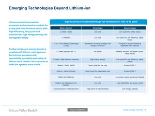Emerging Technologies Beyond Lithium-ion Energy Storage Overview 15 
TABLE OF CONTENTS 
Significant issues but breakthrough not foreseeable in next 10-15 years 
Battery System 
Advantages 
Disadvantages 
Li-metal / Sulfur 
Low cost 
Low cycle life, safety issues 
Li-metal/Air 
Low cost 
Low cycle life, low efficiency, safety issues 
Li-Ion / Flow Battery (Cambridge Crude) 
Separation of energy storage from energy conversion 
Pumping of liquids containing dispersed nano particles 
Li / Metal polymer (60 C) 
No liquids 
Heating required, low power output, safety issues 
Li-metal / Multi electron chemistry 
High energy density 
Low cycle life, low efficiency, safety issues 
Sodium / Sulfur (Na/S) 
Good cycle life, low cost 
Works at 300 C 
Sodium / Nickel Chloride 
Good cycle life, reasonable cost 
Works at 350 C 
Redox flow batteries 
Low cost 
Low power output, pumping of liquids 
Sodium and Magnesium-ion batteries 
Low cost 
Low reversibility, low power output 
Supercapacitors / Ultracapacitors 
High power & fast discharge 
Low energy capacity 
Lithium-ion will dominate the consumer and automotive markets for a long time into the future due to their high efficiency, long cycle and calendar life, high energy density and manageable safety. 
Further increase in energy density is possible with lithium metal systems. But intrinsic problems with reversibility, cyclability and safety of lithium metal needs to be overcome to make the systems more viable.  