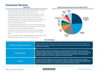 Consumer Devices 
Energy Storage Overview 18 
TABLE OF CONTENTS 
Recycling 
Manufacturing reliability at a global scale 
• Massive capital buildup is required to set up manufacturing units and this can be achieved only by bigger firms 
• Manufacturers also need to be adaptive to changing technology and be able to produce and deliver the desired goods within a set timeframe 
Hazardous Materials 
• Batteries, especially ones which include mercury, are hazardous for the environment. The U.S. government enacted the Mercury-Containing and Rechargeable Battery Management Act in 1996. The purpose of the law was to formalize, with legal requirements, the phase-out of the use of mercury in batteries, provide for the efficient and cost-effective collection and recycling or proper disposal of certain used battery types. This has considerably reduced the effects on the environment, although not completely eliminated 
Overview 
Small (consumer-use) LiB volume share (2011) 
Key Challenges 
Panasonic (inc. Sanyo) 24% 
Samsung 23% 
LG Chem. 16% 
Sony 8% 
BYD 5% 
BAK 4% 
Tianjin Lishen 4% 
ATL 4% 
Maxell 3% 
Others 8% 
•According to Global Industry Analysts (GIA), the global market for consumer batteries is forecast to reach US$55.4 billion by the year 2017 
•The secondary/rechargeable batteries segment would see lithium-ion (LiB) rechargeable batteries display the maximum growth opportunities, driven by the widespread popularity of consumer electronic devices, including smartphones and tablet PC‘s. However, laptop demand, the main driver until now, is likely to decline as a result of market erosion from tablets and a downturn in battery capacity per unit 
•The strong demand for electronic devices would also support the demand for Nickel-Metal Hydride (NiMH) batteries to a certain extent (commonly available as AAA and AA, used as small rechargeable batteries) 
•The small LiB market (predominantly the consumer electronics batteries) is expected to continue to grow at an annual rate of about 10% by capacity volume 
•In terms of technology, a shift in the shape of batteries used in laptops is being witnessed [from cylindrical types (the ―18650‖) to polymer types] 
• Currently, the battery industries in the U.S., Europe, and Japan are working to develop improved recycling technologies. Technical feasibility of recycling alkaline and zinc carbon batteries in existing metal smelting furnaces and kilns have been demonstrated by European and U.S. battery industries. Environmentally beneficial and cost- effective recycling technologies are not universally available despite considerable progress  