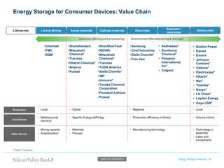 Energy Storage for Consumer Devices: Value Chain 
Energy Storage Overview 19 
* Public Company 
TABLE OF CONTENTS 
Separator / membrane Lithium Mining Anode materials 
Cathode materials Electrolyte 
Battery cells 
Upstream (Mining and processing) 
Downstream (Manufacturing & storage) 
Lithium-ion 
•Local 
•Global 
•Regional 
•Local 
Production 
Cost Drivers 
Other Drivers 
•Material purity (ton/m3) 
•Specific Energy (kWh/kg) 
•Production efficiency (m2/sec) 
•Volume (n/hrs) 
•Mining capacity 
•Sulphatization 
•Materials 
•Process 
•Manufacturing technology 
•Technology in assembly 
•Labor and components 
•Chemtall 
•FMC 
•SQM 
•Shanshantech 
•Mitsubishi Chemical* 
•TianJiao 
•Hitachi Chemical* 
•Amprus 
•Pulead 
•ShanShanTech 
•NICHIA 
•Mitsubishi Chemical* 
•TianJiao 
•TODA America 
•Stella Chemifa* 
•3M* 
•Umicore* 
•Tanaka Chemical Corporation 
•Phostech Lithium 
•Pulead 
•Samsung 
•Cheil Industries 
•Stella Chemifa* 
•Tian Jiao 
•Asahikasei* 
•Sumitomo Chemical* 
•Polypore International, Inc* 
•Celgard 
•Boston Power 
•Eamex 
•Enovix 
•Johnson Controls* 
•Valence* 
•Electrovaya* 
•Hitachi* 
•Nec* 
•Toshiba* 
•Sanyo* 
•LG Chem* 
•Leyden Energy 
•Gsyu USA*  