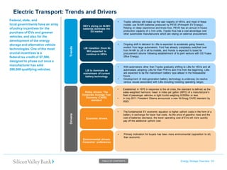 Electric Transport: Trends and Drivers Energy Storage Overview 23 
TABLE OF CONTENTS 
•Toyota vehicles still make up the vast majority of HEVs, and most of these models use Ni-MH batteries produced by PEVE (Primearth EV Energy). Relying on deep experience and know-how, PEVE has an annual in-house production capacity of c.1mn units. Toyota thus has a cost advantage over other automobile manufacturers which are relying on external procurement. HEV’s plying on Ni-MH batteries dominate the EV market 
•Ongoing shift in demand to LiBs is expected to accelerate going forward, evident from large automakers. Ford has already completely switched over from Ni-MH to LiB in all its models, and Honda is expected to boost its procurement volume following establishment of its joint venture with GS Yuasa (Blue Energy). 
LiB transition (from Ni- MH) expected to continue in HEVs 
•With automakers other than Toyota gradually shifting to LiBs for HEVs and all automakers adopting LiBs for their PHEVs and EVs from the beginning, LiBs are expected to be the mainstream battery type atleast in the foreseeable future. 
•Development of next-generation battery technology is underway (to resolve various issues associated with LiBs including boosting operating range). LiB to dominate as mainstream of current battery technology 
•Established in 1975 in response to the oil crisis, the standard is defined as the sales-weighted harmonic mean in miles per gallon (MPG) of a manufacturer‘s fleet of passenger vehicles or light trucks weighing 8,500lbs or less. 
•In July 2011 President Obama announced a new 54.5mpg CAFE standard by 2025. Policy drivers: The Corporate Average Fuel Economy (CAFE) standard 
•The fundamental EV economic equation is higher upfront costs in the form of a battery in exchange for lower fuel costs. As the price of gasoline rises and the cost of batteries decrease, the lower operating cost of EVs will more quickly pay off the additional upfront cost. Economic drivers 
•Primary motivation for buyers has been more environmental (opposition to oil) than economic. Environmental drivers: Consumer preferences 
Federal, state, and 
local governments have an array of policy incentives for the purchase of EVs and greener vehicles, and also for the development of the energy storage and alternative vehicle technologies. One of the most crucial incentives is a 
federal tax credit of $7,500, designed to phase out once a manufacturer has sold 
200,000 qualifying vehicles. 
Trends Drivers  