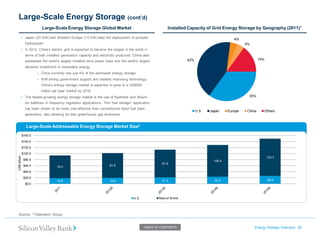 Large-Scale Energy Storage (cont’d) 
Energy Storage Overview 29 
Source: 1,2Cleantech Group. 
TABLE OF CONTENTS 
Large-Scale Energy Storage Global Market 
•Japan (23 GW) and Western Europe (13 GW) lead the deployment of pumped hydropower. 
•In 2012, China‘s electric grid is expected to become the largest in the world in terms of both installed generation capacity and electricity produced. China also possesses the world‘s largest installed wind power base and the world‘s largest declared investment in renewable energy. 
–China currently has just 4% of the worldwide energy storage. 
–With strong government support and steadily improving technology, China‘s energy storage market is expected to grow to a US$500 million per year market by 2016. 
•The fastest-growing energy storage market is the use of flywheels and lithium- ion batteries in frequency regulation applications. This ―fast storage‖ application has been shown to be more cost-effective than conventional fossil fuel plant generation, also allowing for less greenhouse gas emissions. 
Installed Capacity of Grid Energy Storage by Geography (2011)1 35% 42% 4% 
4% 
15% 
U.S. 
Japan 
Europe 
China 
Others 
18.8 
19.9 
21.3 
23.2 26.0 75.0 
81.8 
91.6 105.4 
123.3 
$0.0 
$20.0 
$40.0 
$60.0 
$80.0 
$100.0 
$120.0 
$140.0 
$160.0 U.S. 
Rest of World 
US$ billion 
•Large-Scale Addressable Energy Storage Market Size2  