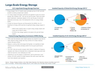 Large-Scale Energy Storage Energy Storage Overview 30 
Source: 1,2Energy Storage Activities in the United States Electricity Grid, Electricity Advisory Committee report 2011. 
Note: Ice Storage - Thermal energy storage using ice, which makes use of the large heat of fusion of water. 
TABLE OF CONTENTS 
96% 
4% 
Pumped Hydro 
Others 9% 
4% 
2% 
2% 
1% 
1% 
80% Compressed Air 
Lithium Ion Flywheels Ni-Cad Batteries 
NaS Batteries Others Ice Storage (Thermal) 
47% 
4% 
21% 
21% 
7% Thermal 
Flywheels & Others Batteries Compressed Air 
Molten Salt 
98% 
2% 
Pumped Hydro 
Others 
U.S. Large-Scale Energy Storage Overview 
Federal Energy Regulatory Commission (FERC) Ruling 
•Energy storage in the U.S. electric power grid totals just over 23 GW, with 96% provided by existing pumped hydro systems. 
•U.S. energy storage technology investments are expected to grow at an annual average rate of between 20% - 30% over the next five years. Public and private sector investments, mainstream adoption of EVs, and the pace of smart grid deployment will all play a role in the development of the U.S. energy storage market. 
•Through the American Recovery and Reinvestment Act (ARRA), the U.S. Department of Energy (DOE) launched its significant energy storage program in 2009 
–ARRA funded US$185 million to support energy storage projects with a total value of US$772 million. 
–537 MW of new storage systems to be added to the grid with these projects. 
•FERC ruled that wholesale power market operators are required to pay more for faster response energy storage than they currently do for slower response systems (like gas turbines). 
•Batteries, as well as other technologies like flywheels, are classified as ‗faster‘ response and will therefore ultimately benefit from the pay-for-performance decision. 
•The FERC ruling has spurred increased utility interest in batteries for frequency regulation and comes at a favorable time, as depressed natural gas prices have made the economics more challenging as of late. 
•Depending on how the program is implemented, pay-for-performance could provide a 25-100% premium for faster response time which would make them much more valuable to grid operators.. 
Installed Capacity of U.S. Grid Energy Storage (2011)2 
Installed Capacity of Global Grid Energy Storage (2011)1  