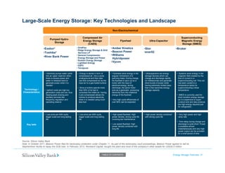 Large-Scale Energy Storage: Key Technologies and Landscape 
Non-Electrochemical 
Pumped Hydro- 
Storage 
Compressed Air 
Energy Storage 
(CAES) 
Flywheel Ultra-Capacitor 
Superconducting 
Magnetic Energy Storage (SMES) 
•Exelon* 
•Toshiba* 
• GridFlex 
• Ridge Energy Storage & Grid 
Services LP 
•Stor •Bruker 
•ener02 
•Amber Kinetics 
•Beacon Power 
• Electricity pumps water uphill anupperreservoirwhen 
• Energy is stored in formof 
compressedair acavity 
• Flywheels store energy in the 
momentumofa 
• Ultracapacitors are energy deviceswhichcan 
• Systems store energy in the 
magnetic fieldcreatedbythe 
•River Bank Power • General Compression • Energy Storage and Power 
• Sustain Energy Storage 
• LightSailEnergy 
• ESPC 
• Terrajoule 
•Williams 
Hybridpower 
•Vycon 
Technology / 
Characteristics 
into an upper reservoir when 
there is excess power and 
water is released back to 
generate power when it is 
needed 
• Upfront costs are high but 
generation costs are low, thus 
helping peak shaving and 
ancillaryserviceslike 
compressed air, into a cavity 
underground and then later 
use that compressed air as the 
input air to a gas fueled turbine 
• Since a turbine spends more 
than 50% of its fuel to 
compress the intake air, having 
it pre-compressed allows the 
turbine toproduceelectricity 
angular momentum of a 
spinning mass. During charge, 
the flywheel is spun up by a 
motor with the input of 
electrical energy; during 
discharge, the same motor 
acts as a generator, producing 
electricity from the rotational 
energy of the flywheel 
storage devices which can 
charge and discharge rapidly (in milliseconds) and generate 
short bursts of power while 
having extremely limited (less 
than a few seconds) energy storage capacity 
field created by the 
flow of current in a 
superconducting coil. This coil 
has been cooled to a 
temperature below its 
superconducting critical temperature 
• SMES is currently used for 
durationenergystorage ancillary services like 
frequency regulation and 
operating reserve 
• Low price per kWh cycle, 
bigger scale and long lasting 
life 
to produce electricity 
when it is needed using much 
less fuel 
• Low price per kWh cycle, 
bigger scale and long lasting 
life 
• Very high cycle efficiencies of 
over 90% can be expected 
• High speed flywheel: High 
power density, strong cycle life 
involvinglowmaintenance 
• High power density combined 
with strong cycle life 
short duration energy storage 
as it is expensive to super- 
conduct wire and also produce 
the high energy required just 
for refrigeration 
• Very high power and high 
ramp rate 
Source: SiliconValleyBank 
Key bets 
involving low maintenance 
• Low speed flywheel: High 
power density combined with 
long life 
• Time delay during charge and 
discharge is quite short. Power 
is available almost 
instantaneously and very high 
power output can be provided 
for a brief period of time 
Energy Storage Overview 31 
Silicon Valley Bank 
Note: In October 2011, Beacon Power filed for bankruptcy protection under Chapter 11. As part of the bankruptcy court proceedings, Beacon Power agreed to sell its 
Stephentown facility to repay the DOE loan. In February 2012, Rockland Capital, bought the plant and most of the company's other assets for US$30.5 million 
TABLE OF CONTENTS  