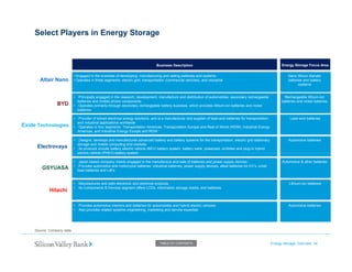Select Players in Energy Storage 
Business Description Energy Storage Focus Area 
• Engaged in the business of developing, manufacturing and selling batteries and systems 
• Operates in three segments: electric grid, transportation (commercial vehicles), and industrial 
Nano lithium titanate 
batteries and battery systems 
Altair Nano 
• Principally engaged in the research, development, manufacture and distribution of automobiles, secondary rechargeable 
batteries and mobile phone components 
• Operates primarily through secondary rechargeable battery business, which provides lithium-ion batteries and nickel 
batteries 
Rechargeable lithium-ion 
batteries and nickel batteries 
• Provider ofstoredelectricalenergysolutionsandisamanufacturerandsupplieroflead-batteriesfortransportation Lead-batteries 
BYD 
of stored electrical energy solutions, and is a manufacturer and supplier of lead-acid batteries for transportation 
and industrial applications worldwide 
• Operates in four segments: Transportation Americas, Transportation Europe and Rest of World (ROW), Industrial Energy Americas, and Industrial Energy Europe and ROW 
acid • Designs, develops and manufactures advanced battery and battery systems for the transportation, electric grid stationary storage and mobile computing end-markets 
• Its products include battery electric vehicle (BEV) battery system, battery bank, powerpad, scribbler and plug-in hybrid 
electric vehicle(batterysystem 
Automotive batteries 
Electrovaya 
Exide Technologies 
• Manufactures and sells electronic and electrical products 
• Its Components&DevicessegmentoffersLCDsinformationstoragemediaandbatteries 
Lithium-ion batteries 
vehicle (PHEV) battery system 
• Japan-based company mainly engaged in the manufacture and sale of batteries and power supply devices 
• Provides automotive and motorcycle batteries, industrial batteries, power supply devices, alkali batteries for EV’s, small 
lead batteries and LiB’s 
Automotive & other batteries 
GSYUASA 
• Provides automotive interiors and batteries for automobiles and hybrid electric vehicles 
• Also provides related systems engineering, marketing and service expertise 
Automotive batteries 
Hitachi Components & Devices segment offers LCDs, information storage media, and batteries 
Energy Storage Overview 34 
Source: Company data. 
TABLE OF CONTENTS  