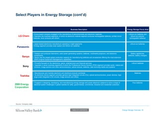 Select Players in Energy Storage (cont’d) 
Business Description Energy Storage Focus Area 
• Korea-based company engaged in the manufacture of petrochemicals and electronic materials 
• Operates two business segments, of which its electronic material segment produces rechargeable batteries, printed circuit 
materials tonerproductsandothers 
Lithium-ion batteries and 
lithium-ion polymer 
rechargeablebatteries 
LG Chem 
• Japan-based electronics manufacturer operating in eight segments 
• Energy segment provides solar system and lithium-ion batteries 
Lithium-ion batteries 
• andproducestelevisionssolarpowergeneratingsystems batteriesmultimediaprojectorsandelectronic Batteryappliances 
materials, toner products and others rechargeable batteries 
Panasonic 
Designs and produces televisions, solar power generating systems, batteries, multimedia projectors, and electronic 
components 
• Sanyo has the largest global production capacity for manufacturing batteries and accessories offering the most extensive 
OEM (Original Equipment Management) capabilities 
Battery appliances, 
batteries, battery chargers 
• Primarily focused on the electronics, game, entertainment and financial services 
• Operates in seven business segments of which the Professional Device Solution (PDS) segment provides audio, videos and 
monitors, image sensors and other semiconductors, optical pickups, batteries, data recording media and systems 
Lithium batteries 
Sony 
Sanyo 
• Manufactures and markets electronic and electrical products worldwide 
• Its electronic device segment provides general logic integrated circuits (ICs), optical semiconductors, power devices, logic 
large-scale integrated (LSI) circuits, image sensors and others 
Batteries 
• Engaged in designing, developing, and manufacturing energy storage and power electronic systems to solve a range of 
electrical systemchallengesinglobalmarketsforutilitygovernmentalcommercialindustrialandresidentialcustomers 
Flow batteries 
Toshiba 
ZBB Energy 
system challenges in global markets for utility, governmental, commercial, industrial and residential customers Corporation 
Energy Storage Overview 35 
Source: Company data. 
TABLE OF CONTENTS  
