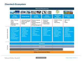 Cleantech Ecosystem 
Energy Storage Overview 5 
TABLE OF CONTENTS Application Benefits Commercial 
Industrial 
Utilities, Government and Others 
• Consumer Devices 
• Electric Transport 
•Large-scale Storage 
Materials and Manufacturing 
End User 
• Building materials 
• Lighting 
• Demand response systems 
• Energy Management 
• Smart Grid Hardware 
• Smart meters 
• Transmission 
• Agriculture 
• Air 
• Water 
• Improved and economical source of energy 
• Less pressure on non- renewable resources (oil and gas) 
• Energy security 
• Grid/ Off Grid 
• Improved power reliability 
• Intermittency Management 
• Increased cycles/longer storage 
• Efficiency 
• Reduced operating costs 
• Lower maintenance costs 
• Extended equipment lives 
• Reduction in wastage 
• Reduce outage frequency / duration 
• Reduce distribution loss 
• Economic in nature - well-run recycling programs cost less to operate than waste collection and landfilling 
• Organic pesticides / fertilizers 
• Water purification 
• Water remediation 
• Purification 
• Management Residential 
• Solar / Thermal 
• Wind 
• Hydro 
• Alternative fuels 
• Fuel Cells 
Energy Generation 
Energy Storage Energy Efficiency 
Energy Infrastructure 
Recycling & Waste Management Agriculture, Air & Water Materials & Manufacturing 
• Waste to energy 
• Waste repurposing  