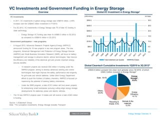 VC Investments and Government Funding in Energy Storage 
Energy Storage Overview 6 
Source: 1,2Cleantech Group. 
Note: * For cumulative investments, Energy Storage includes Transport. 
TABLE OF CONTENTS 
VC Investments: 
•In 2011, VC investments in global energy storage was US$618 million, a 40% increase over the US$443 million investment in FY2010. 
•For 3Q 2012, VC investments in Energy Storage was 7% of total VC funding in clean technology. 
–Energy Storage VC funding was down to US$80.3 million in 3Q 2012, as compared to US$84.9 million in 2Q 2012. Government participation – new programs: 
•In August 2012, Advanced Research Projects Agency-Energy (ARPA-E) announced funding for 19 new projects in two new program areas. The new programs, Advanced Management and Protection of Energy Storage Devices (AMPED) and Small Business Innovation Research (SBIR), will focus on battery management and storage to advance electric vehicle technologies, help improve the efficiency and reliability of the electrical grid and provide important energy security benefits. 
–12 research projects are received $30 million in funding under the AMPED program, aiming to develop advanced sensing and control technologies that might improve the safety, performance and longevity for grid-scale and vehicle batteries. Unlike other Energy Department efforts to push the frontiers of battery chemistry, AMPED is focused on maximizing the potential of existing battery chemistries. 
–Under the SBIR program, a total of $13 million will fund seven projects for enterprising small businesses pursuing cutting-edge energy storage developments for stationary power and electric vehicles. 
•The 19 new ARPA-E projects span 14 states and will receive a total of $43 million in funding. 
Overview 
Global VC Investment in Energy Storage1 
Global Cleantech Cumulative Investments 1Q2010 to 3Q 20122 Solar, 18.4% Energy Storage*, 23.6% 
Energy Efficiency, 14.1% 
Biofuels & Bio materials, 12.5% 
Recycling & Waste, 5.5% 
Others, 25.8% 
US$22.4 billion pumped into clean tech globally since 1Q 2010, of which US$5.3 billion invested in Energy Storage* (US$ millions) 
# of deals 
0.0 
5.0 
10.0 
15.0 
20.0 
25.0 
30.0 $0.0 $50.0 
$100.0 
$150.0 
$200.0 
$250.0 
$300.0 
Total Investment per Quarter # of Deals  