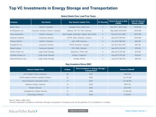 Top VC Investments in Energy Storage and Transportation Energy Storage Overview 7 
Source: Silicon Valley Bank 
1Amount represents cumulative investments (through a consortium of investors) and not the particular VC’s contribution in a deal(s). 
TABLE OF CONTENTS 
Select Deals Over Last Five Years 
Company 
Key Sector 
Key Venture Capital Firm 
VC Rounds 
Recent Round to Date (US$M) 
Total VC Amount Raised (US$M) 
Better Place 
Electric Transport 
Vantage Point, Israel Corp. 
3 
Dec 2011 $201.01M 
$750.0M 
A123Systems Inc. 
Consumer Devices/ Electric Transport 
Alliance, GE, FA Tech Ventures 
6 
May 2008 $102.07M 
$732.2M 
Coda Automotive 
Electric Transport 
Aeris Capital, Harbinger Capital, New World 
5 
Feb 2012 $21.50M 
$275.5M 
Lilliputian Systems 
Consumer Devices 
KPCB, Atlas, Rockport, Rusano 
8 
Sep 2012 $40.0M 
$154.2M 
Protean Electric 
Electric Transport 
Oak, GSR Ventures 
2 
Jun 2012 $84.0M 
$84.0M 
ChargePoint Inc. 
Consumer Devices 
KPCB, Braemar, Voyager 
4 
Apr 2012 $51.01M 
$83.7M 
Deeya Energy 
Consumer Devices 
DFJ, NEA, Element 
5 
Sep 2012 $10.0M 
$78.0M 
Xtreme Power Inc. 
Large Scale Storage 
Bessemer, DOW, Sail 
5 
May 2012 $10.0M 
$75.5M 
LightSail Energy Inc. 
Large Scale Storage 
Khosla, Triplepoint 
2 
Aug 2012 $37.0M 
$52.9M 
QuantumScape Corp. 
Large Scale Storage 
Khosla, KPCB 
2 
Aug 2012 $22.7M 
$50.0M 
Key Investors Since 2001 
Venture Capital Firm 
# Deals 
First Investment in Energy Storage / Transportation 
Amount (US$mM1 
DFJ (Draper Fisher Jurvetson) 
26 
2001 
$223.2M 
KPCB (Kleiner Perkins Caufield & Byers) 
22 
2005 
$1,414.3M 
New Enterprise Associates (NEA) 
17 
2007 
$1,026.0M 
Braemar Energy Ventures 
13 
2003 
$379.7M 
Khosla Ventures 
13 
2006 
$212.5M 
VantagePoint Capital Partners 
12 
2006 
$1,000.0M 
Technology Partners 
12 
2003 
$136.6M  