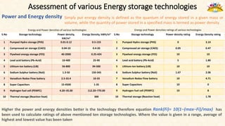 Assessment of various Energy storage technologies
Power and Energy density Simply put energy density is defined as the quantum of energy stored in a given mass or
volume, while the quantity of power stored in a specified mass is termed as power density.
S.No
.
Storage technology Power density,
kW/m3
Energy Density, kWh/m3
1 Pumped Hydro storage (PHS) 0.01-0.12 0.5-133
2 Compressed air storage (CAES) 0.04-10 0.4-20
3 Flywheel energy storage (FES) 40-2000 0.25-424
4 Lead acid battery (Pb-Acid) 10-400 25-90
5 Lithium-Ion battery (LiB) 56-800 94-500
6 Sodium Sulphur battery (NaS) 1.3-50 150-345
7 Vanadium Redox Flow battery 2.5-33.4 10-33
8 Super Capacitors 15-4500 1-35
9 Hydrogen fuel cell (PEMFC) 4.20–35.00 112.20–770.00
10 Thermal storage (Reaction heat) 300
S.No
.
Storage technology Power density rating Energy Density rating
1 Pumped Hydro storage (PHS) 0 3.14
2 Compressed air storage (CAES) 0.05 0.47
3 Flywheel energy storage (FES) 10 10
4 Lead acid battery (Pb-Acid) 5 1.80
5 Lithium-Ion battery (LiB) 10 10
6 Sodium Sulphur battery (NaS) 1.67 2.06
7 Vanadium Redox Flow battery 10 4.71
8 Super Capacitors 10 0
9 Hydrogen fuel cell (PEMFC) 10 8
10 Thermal storage (Reaction heat) 1.78
Energy and Power densities of various technologies Energy and Power densities ratings of various technologies
Higher the power and energy densities better is the technology therefore equation Rank(Fi)= 10(1−(max−Fi)/max) has
been used to calculate ratings of above mentioned ten storage technologies. Where the value is given in a range, average of
highest and lowest value has been taken
 