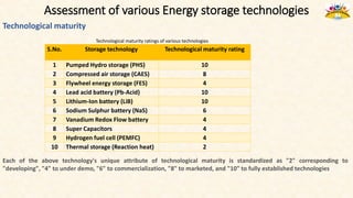Assessment of various Energy storage technologies
Technological maturity
Technological maturity ratings of various technologies
Each of the above technology's unique attribute of technological maturity is standardized as "2" corresponding to
"developing", "4" to under demo, "6" to commercialization, "8" to marketed, and "10" to fully established technologies
S.No. Storage technology Technological maturity rating
1 Pumped Hydro storage (PHS) 10
2 Compressed air storage (CAES) 8
3 Flywheel energy storage (FES) 4
4 Lead acid battery (Pb-Acid) 10
5 Lithium-Ion battery (LiB) 10
6 Sodium Sulphur battery (NaS) 6
7 Vanadium Redox Flow battery 4
8 Super Capacitors 4
9 Hydrogen fuel cell (PEMFC) 4
10 Thermal storage (Reaction heat) 2
 