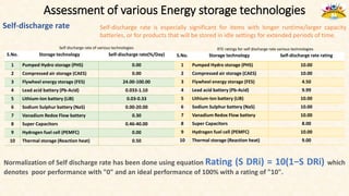 Assessment of various Energy storage technologies
Self-discharge rate Self-discharge rate is especially significant for items with longer runtime/larger capacity
batteries, or for products that will be stored in idle settings for extended periods of time.
Self discharge rate of various technologies RTE ratings for self discharge rate various technologies
Normalization of Self discharge rate has been done using equation Rating (S DRi) = 10(1−S DRi) which
denotes poor performance with "0" and an ideal performance of 100% with a rating of "10".
S.No. Storage technology Self-discharge rate(%/Day)
1 Pumped Hydro storage (PHS) 0.00
2 Compressed air storage (CAES) 0.00
3 Flywheel energy storage (FES) 24.00-100.00
4 Lead acid battery (Pb-Acid) 0.033-1.10
5 Lithium-Ion battery (LiB) 0.03-0.33
6 Sodium Sulphur battery (NaS) 0.00-20.00
7 Vanadium Redox Flow battery 0.30
8 Super Capacitors 0.46-40.00
9 Hydrogen fuel cell (PEMFC) 0.00
10 Thermal storage (Reaction heat) 0.50
S.No. Storage technology Self-discharge rate rating
1 Pumped Hydro storage (PHS) 10.00
2 Compressed air storage (CAES) 10.00
3 Flywheel energy storage (FES) 4.50
4 Lead acid battery (Pb-Acid) 9.99
5 Lithium-Ion battery (LiB) 10.00
6 Sodium Sulphur battery (NaS) 10.00
7 Vanadium Redox Flow battery 10.00
8 Super Capacitors 8.00
9 Hydrogen fuel cell (PEMFC) 10.00
10 Thermal storage (Reaction heat) 9.00
 