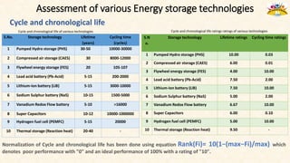Assessment of various Energy storage technologies
Cycle and chronological life
Cycle and chronological life of various technologies Cycle and chronological life ratings ratings of various technologies
Normalization of Cycle and chronological life has been done using equation Rank(Fi)= 10(1−(max−Fi)/max) which
denotes poor performance with "0" and an ideal performance of 100% with a rating of "10".
S.No. Storage technology Lifetime
(years)
Cycling time
(cycles)
1 Pumped Hydro storage (PHS) 30-50 10000-30000
2 Compressed air storage (CAES) 30 8000-12000
3 Flywheel energy storage (FES) 20 105-107
4 Lead acid battery (Pb-Acid) 5-15 200-2000
5 Lithium-Ion battery (LiB) 5-15 3000-10000
6 Sodium Sulphur battery (NaS) 10-15 1500-5000
7 Vanadium Redox Flow battery 5-10 >16000
8 Super Capacitors 10-12 10000-1000000
9 Hydrogen fuel cell (PEMFC) 5-15 20000
10 Thermal storage (Reaction heat) 20-40 -
S.N
o.
Storage technology Lifetime ratings Cycling time ratings
1 Pumped Hydro storage (PHS) 10.00 0.03
2 Compressed air storage (CAES) 6.00 0.01
3 Flywheel energy storage (FES) 4.00 10.00
4 Lead acid battery (Pb-Acid) 7.50 2.00
5 Lithium-Ion battery (LiB) 7.50 10.00
6 Sodium Sulphur battery (NaS) 5.00 2.00
7 Vanadium Redox Flow battery 6.67 10.00
8 Super Capacitors 6.00 0.10
9 Hydrogen fuel cell (PEMFC) 5.00 10.00
10 Thermal storage (Reaction heat) 9.50 -
 