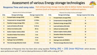 Assessment of various Energy storage technologies
Response Time and ramp rates
Response time of various technologies Response time ratings of various technologies
Normalization of Response time has been done using equation Rating (Rt) = (10) (max−Rt)/max which denotes
poor performance with "0" and an ideal performance of 100% with a rating of "10".
Fast-acting energy storage may be able to deliver better dynamic grid
services (such as frequency control) than traditional options.
S.No. Storage technology Average response time
1 Pumped Hydro storage (PHS) 1-2 Mins
2 Compressed air storage (CAES) 1-2 Mins
3 Flywheel energy storage (FES) < 4 ms
4 Lead acid battery (Pb-Acid) 5-10 ms
5 Lithium-Ion battery (LiB) 20 ms
6 Sodium Sulphur battery (NaS) 1 ms
7 Vanadium Redox Flow battery 1 sec
8 Super Capacitors <2 ms
9 Hydrogen fuel cell (PEMFC) 1 sec
10 Thermal storage (Reaction heat) 2-5 mins
S.No. Storage technology Average response time rating
1 Pumped Hydro storage (PHS) 0
2 Compressed air storage (CAES) 0
3 Flywheel energy storage (FES) 10
4 Lead acid battery (Pb-Acid) 8
5 Lithium-Ion battery (LiB) 8
6 Sodium Sulphur battery (NaS) 10
7 Vanadium Redox Flow battery 6
8 Super Capacitors 10
9 Hydrogen fuel cell (PEMFC) 6
10 Thermal storage (Reaction heat) 0
 