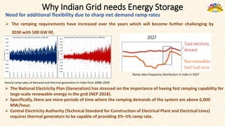 Why Indian Grid needs Energy Storage
Need for additional flexibility due to sharp net demand ramp rates
 The ramping requirements have increased over the years which will become further challenging by
2030 with 500 GW RE.
Hourly ramp rates of demand and thermal generation in India from 2008–2020
Ramp rates frequency distribution in India in 2027
 The National Electricity Plan (Generation) has stressed on the importance of having fast ramping capability for
large-scale renewable energy in the grid (NEP 2018).
 Specifically, there are more periods of time where the ramping demands of the system are above 6,000
MW/hour.
 Central Electricity Authority (Technical Standard for Construction of Electrical Plant and Electrical Lines)
requires thermal generators to be capable of providing 3%–5% ramp rate.
 