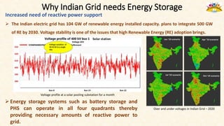 Why Indian Grid needs Energy Storage
Increased need of reactive power support
 The Indian electric grid has 104 GW of renewable energy installed capacity. plans to integrate 500 GW
of RE by 2030. Voltage stability is one of the issues that high Renewable Energy (RE) adoption brings.
Voltage profile at a solar pooling substation for a month
Over and under voltages in Indian Grid – 2020
Energy storage systems such as battery storage and
PHS can operate in all four quadrants thereby
providing necessary amounts of reactive power to
grid.
 