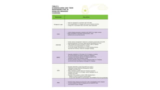 74
TABLE 5:
STAKEHOLDERS AND THEIR
RESPONSIBILITIES IN
ENABLING MANAGED
CHARGING
Stakeholder Key actions
Private EV user
• Apply for separate EV connection with ToD meter
• Use programmable EV chargers with pre-set charging functions
• Charge EV in accordance with ToD tariffs, where applicable
CPO
• Install charging equipment compliant with OCPP1.6 or higher version
• Adopt OpenADR or equivalent communication, when
notified by the concerned authority
DISCOM
• Enable passive management measures by designing appropriate ToD tariffs
• Develop guidelines on minimum data sharing requirements by CPOs
• Offer bundled services to private EV owners, with EV metered
connections and programmable EV chargers
• Tie up with charger manufacturers to certify charging devices
that meet the minimum criteria for managed charging
SERC
• Stipulate installation of ToD meter for EV charging, including
for private charging and battery charging for swapping
• Introduce time-varying rates for EV charging based on the
availability of grid-tied renewable energy
• Structure demand charge to minimize financial burden to LT-charging
points while also discouraging unmanaged EV charging
CEA
• Mandate DISCOMs to adopt OpenADR and create a
Distributed Energy Resources Management System
(DERMS) at the back end
• Make installation of ARAI-approved charging equipment
compliant with OCPP1.6 or a higher version mandatory for all
charging use-cases
• Stipulate CPOs to adopt a uniform CMS template that is:
- Based on OCPP for network communication
- In sync with OpenADR for communication with DERMS of the serving DISCOM
SNA
• Promote smart charging to avoid lock-in with unmanageable dumb chargers
• Provide a platform to the EV charging service market for bulk
procurement of smart chargers
 