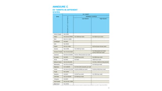 Source:
WRI India (2021). A review of state government policies for electric mobility. Available at (last accessed in July 2021): https://bit.ly/3lISlHO
89
State
EV TARIFF
E
N
E
R
G
Y
C
H
A
R
G
E
DEMAND CHARGE
Low tension High tension
Andhra Pradesh Rs 6.7/kWh - -
Assam Rs 5.25 to 6.75/kWh Rs 130/kW per month Rs 160/kVA per month
Bihar Rs 6.3 to 7.4/kWh - -
Chhattisgarh Rs 5/kWh - -
Delhi Rs 4.5/kWh - -
Gujarat Rs 4 to 4.1/kWh - Rs 25 to 50 per kVA per month
Haryana Rs 6.2/kWh Rs 100/kW per month -
Himachal Pradesh Rs 4.70 to Rs 5/kWh -
Rs 130/connection per month
and Rs 140/kVA per month
Jharkhand Rs 6.00 to 6.25/kWh Rs 40 to 150/connection per month
Karnataka Rs 5/kWh Rs 60/kW per month Rs 190/kVA per month
Kerala Rs 5/kWh Rs 75/kW 250/kVA per month
Madhya Pradesh Rs 5.9 to Rs 6/kWh - Rs 100 to 120/kVA of billing demand
Maharashtra Rs 4.05 to 4.24/kWh - Rs 70/kVA per month
Meghalaya Rs 10.09/kWh Rs 100 to 230/ connection per month
Odisha Rs 4.20 to 5.70/ kWh Rs 200 to 250/kW per month Rs 200 to 250/kVA per month
Punjab Rs 5.4/kWh - -
Rajasthan Rs 6/kWh Rs 40/HP per month Rs 135/kVA per month
Tamil Nadu Rs 5 to 8.05/kWh Rs 70/kW per month -
Telangana Rs 6/kWh - -
Uttar Pradesh Rs 5.9 to Rs 7.7/kWh - -
Uttarakhand Rs 5.5/kWh - -
ANNEXURE C
EV TARIFFS IN DIFFERENT
STATES
 
