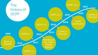 Start of
ElaadNL
2019
2009 OCPP1.5
OCPP 1.6
Founding of
the Open
Charge
Alliance
OCPP1.6
Test Tool
2014
2015
2012
OCPP 1.2
2010
2016
OCPP
Certification
OCPP 2.0
2018
OCPP2.0
Test Tool
The
history of
OCPP 2020
2021
OCPP 2.0.1
 