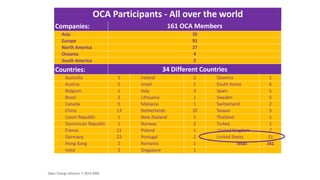 Open Charge Alliance © 2014-2020
OCA Participants - All over the world
Companies: 161 OCA Members
Asia 35
Europe 91
North America 27
Oceania 4
South America 2
Countries: 34 Different Countries
Australia 3 Ireland 2 Slovenia 1
Austria 5 Israel 1 South Korea 6
Belgium 1 Italy 3 Spain 5
Brazil 2 Lithuania 1 Sweden 5
Canada 5 Malaysia 1 Switzerland 2
China 13 Netherlands 20 Taiwan 5
Czech Republic 1 New Zealand 1 Thailand 1
Dominican Republic 1 Norway 2 Turkey 2
France 11 Poland 1 United Kingdom 7
Germany 23 Portugal 2 United States 21
Hong Kong 2 Romania 1 Total: 161
India 3 Singapore 1
 