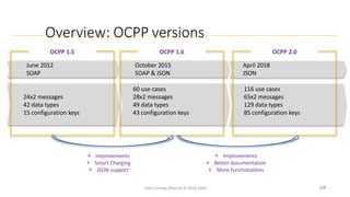Overview: OCPP versions
OCPP 1.6 OCPP 2.0
60 use cases
28x2 messages
49 data types
43 configuration keys
116 use cases
65x2 messages
129 data types
85 configuration keys
OCPP 1.5
24x2 messages
42 data types
15 configuration keys
October 2015
SOAP & JSON
April 2018
JSON
June 2012
SOAP
+ Improvements
+ Smart Charging
+ JSON support
128
Open Charge Alliance © 2014-2020
+ Improvements
+ Better documentation
+ More functionalities
 
