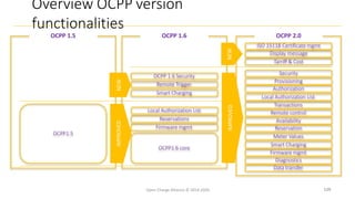 Overview OCPP version
functionalities
OCPP 2.0
OCPP 1.5 OCPP 1.6
OCPP1.5
OCPP1.6 core
Firmware mgmt
Smart Charging
Reservations
Local Authorization List
Remote Trigger
OCPP 1.6 Security
ISO 15118 Certificate mgmt
Display message
Tarriff & Cost
Security
Provisioning
Authorization
Transactions
Remote control
Availability
Reservation
Local Authorization List
Meter Values
Firmware mgmt
Diagnostics
Data transfer
Smart Charging
IMPROVED
IMPROVED
NEW
NEW
129
Open Charge Alliance © 2014-2020
 