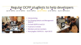 Regular OCPP plugfests to help developers
• Interop testing
• For Charging Stations and Management
Systems
• For both OCPP1.6 and 2.0
• In person or remote
• Members and non-members
• Next plugfest: OCPP2.0.1 - April 20-21
April ’20 – OCPP2.0
Open Charge Alliance © 2014-2020
Sep ’20 – OCPP1.6 & 2.0
Feb ’20 – OCPP1.6
Oct ’19 – OCPP2.0
July ’19 – OCPP1.6 Jul ’20 – OCPP1.6
 