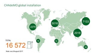 CHAdeMO global installation
TOTAL
16 572
Note: as of August 2017
5016
7133
2279
15
92
2018
19
 
