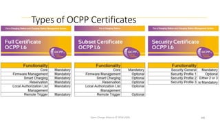 Types of OCPP Certificates
Open Charge Alliance © 2014-2020 141
 