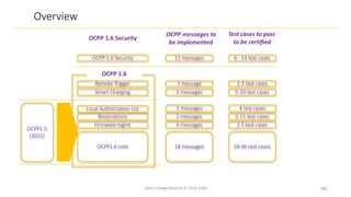 Overview
OCPP 1.6
OCPP1.5
(2012)
OCPP1.6 core
Firmware mgmt
Smart Charging
Reservations
Local Authorization List
Remote Trigger
OCPP 1.6 Security
18 messages
4 messages
3 messages
2 messages
2 messages
1 message
11 messages
29-46 test cases
2-5 test cases
5-10 test cases
5-11 test cases
4 test cases
1-2 test cases
6 - 13 test cases
Open Charge Alliance © 2014-2020 142
OCPP messages to
be implemented
Test cases to pass
to be certified
OCPP 1.6 Security
 