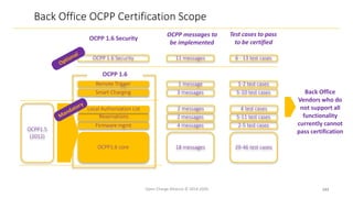 Back Office OCPP Certification Scope
OCPP 1.6
OCPP1.5
(2012)
OCPP1.6 core
Smart Charging
Remote Trigger
OCPP 1.6 Security
18 messages
3 messages
1 message
11 messages
OCPP messages to
be implemented
Test cases to pass
to be certified
OCPP 1.6 Security
Back Office
Vendors who do
not support all
functionality
currently cannot
pass certification
29-46 test cases
5-10 test cases
1-2 test cases
6 - 13 test cases
Local Authorization List
Reservations
Firmware mgmt 4 messages
2 messages
2 messages
2-5 test cases
5-11 test cases
4 test cases
Open Charge Alliance © 2014-2020 143
 