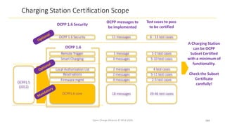 Charging Station Certification Scope
OCPP 1.6
OCPP1.5
(2012)
OCPP1.6 core
Smart Charging
Remote Trigger
OCPP 1.6 Security
18 messages
3 messages
1 message
11 messages
OCPP messages to
be implemented
Test cases to pass
to be certified
OCPP 1.6 Security
A Charging Station
can be OCPP
Subset Certified
with a minimum of
functionality.
Check the Subset
Certificate
carefully!
29-46 test cases
5-10 test cases
1-2 test cases
6 - 13 test cases
Local Authorization List
Reservations
Firmware mgmt 4 messages
2 messages
2 messages
2-5 test cases
5-11 test cases
4 test cases
Open Charge Alliance © 2014-2020 144
 