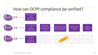 Open Charge Alliance © 2014-2020
25
How can OCPP compliance be verified?
1.5
1.6
2.0
Trust the Vendors’
word
Do your own
Interop testing
Vendor gets
OCTT and shows
OCTT test report
to buyer
Buyer gets OCTT and
performs acceptance
tests using the OCTT
Vendor provides
Test report from
Test Lab
Vendor
provides OCPP
Certificate
Trust the Vendors’
word
Do your own
Interop testing
Trust the Vendors’
word
Do your own
Interop testing
or or
or
or
Vendor gets
OCTT and shows
OCTT test report
to buyer
Buyer gets OCTT and
performs acceptance
tests using the OCTT
Vendor provides
Test report from
Test Lab
Vendor
provides OCPP
Certificate
or or
or
or
 