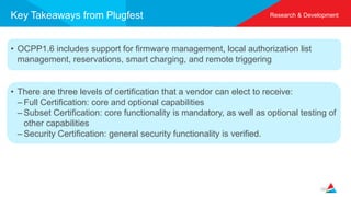 Research & Development
Key Takeaways from Plugfest
150
• OCPP1.6 includes support for firmware management, local authorization list
management, reservations, smart charging, and remote triggering
• There are three levels of certification that a vendor can elect to receive:
– Full Certification: core and optional capabilities
– Subset Certification: core functionality is mandatory, as well as optional testing of
other capabilities
– Security Certification: general security functionality is verified.
 