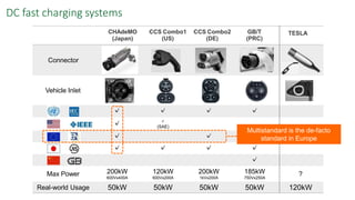 DC fast charging systems
Connector
Vehicle Inlet
✓ ✓ ✓ ✓
✓ ✓
(SAE)
✓ ✓
✓ ✓ ✓ ✓
✓
Max Power 200kW
600Vx400A
120kW
600Vx200A
200kW
1kVx200A
185kW
750Vx250A
?
Real-world Usage 50kW 50kW 50kW 50kW 120kW
CCS Combo1
(US)
CCS Combo2
(DE)
CHAdeMO
(Japan)
GB/T
(PRC)
TESLA
Multistandard is the de-facto
standard in Europe
 