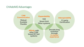 CHAdeMO Advantages
CAN
Communication
Robust
Scalable
Flexible
Affinity with
other CAN
based DC fast
systems
Expandability
V2X
Smart Grid
Other systems
Decade-long
evolution
through
in-market
experience
Interoperability
3rd-party
Certification
 