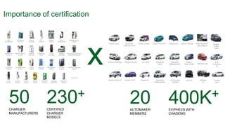 Importance of certification
50 230+
CHARGER CERTIFIED
MANUFACTURERS CHARGER
MODELS
20 400K+
AUTOMAKER EV/PHEVS WITH
MEMBERS CHADEMO
x GLM:
Tommykaira
ZZ
Peugeot:
Partner
Tepee
Hyundai:
Ioniq
 