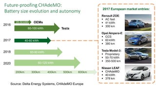Future-proofing CHAdeMO:
Battery size evolution and autonomy
2016
2017
2018
2020
20-30 kWh
Tesla
40-60 kWh
OEMs
60-90 kWh
60-120 kWh
200km 300km 400km 500km 600km
Source: Delta Energy Systems, CHAdeMO Europe
60-100 kWh
2017 European market entries:
Renault ZOE:
 AC fast
 41 kWh
 300 km
Opel Ampera-E:
 CCS
 60 kWh
 380 km
Tesla Model-3:
 Proprietary
 50-70 kWh
 350-500 km
Nissan LEAF:
 CHAdeMO
 40 kWh
 378 km
 