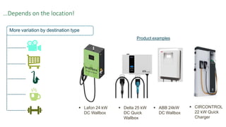 …Depends on the location!
More variation by destination type
 CIRCONTROL
22 kW Quick
Charger
 ABB 24kW
DC Wallbox
Product examples
 Delta 25 kW
DC Quick
Wallbox
 Lafon 24 kW
DC Wallbox
 
