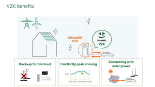 V2X: benefits
Back-up for blackout
×
Electricity peak shaving
kWh
0:00 6:00 12:00 18:00 24:00
Connecting with
solar power
V2X
CHAdeMO
PCS
 
