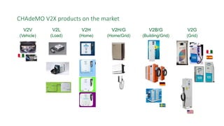 CHAdeMO V2X products on the market
V2L
(Load)
V2H
(Home)
V2B/G
(Building/Grid)
V2G
(Grid)
V2V
(Vehicle)
V2H/G
(Home/Grid)
 