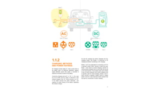 15
1.1.2
CHARGING METHODS
AND POWER RATINGS
EV charging involves supply of direct current (DC) to
the battery pack. As electricity distribution systems
supply alternate current (AC) power, a converter is
required to provide DC power to the battery.
Conductive charging can be AC or DC. In the case
of an AC EVSE, the AC power is delivered to the
onboard charger of the EV, which converts it to DC.
A DC EVSE converts the power externally and
supplies DC power directly to the battery, bypassing
the onboard charger.
AC and DC charging are further classified into four
charging modes, with Modes 1-3 pertaining to AC
charging and Mode 4 pertaining to DC charging.
Modes 1 and 2 are applicable for connecting an EV to
a standard socket outlet, utilizing a cable and plug.
Mode 1, also known as dumb charging, permits no
communication between the EV and EVSE and its use
is not recommended. The portable cable used in Mode
2 has an inbuilt protection and control capability and
is typically used for home charging. Modes 3 and 4,
which provide a separate charger device to supply
power to the EV, have improved control systems and
are used for commercial or public charging
Mode 2
Mode 1
Mode 3
Mode 4
Battery
AC
(2kW TO 22kW )
DC
(2kW TO 200kW + )
DC
3 PIN Type 1 Type 2 CHAdeMo Combo 2 Type 2
On-board
charger
AC to
DC
Control pilot
 