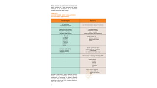 At present, battery swapping is considered a feasible
solution for commercial EV fleets, especially in the e-
2W and e-3W segments. The Ministry of Road
Transport and Highways (MoRTH) has allowed the
sale and registration of EVs without batteries, which
provides a huge boost to battery swapping solutions.
Further, industry stakeholders are making large
investments in developing the battery swapping
ecosystem. This indicates that battery swapping will
emerge as a distinct part of EV charging networks in
India in the coming years.
18
Battery swapping has some distinct advantages over
plug-in charging but is also confronted with several
challenges in its development as a mainstream
charging method (see Table 3 below).
TABLE 3:
ADVANTAGES AND CHALLENGES
OF BATTERY SWAPPING
Advantages Barriers
EV recharging
is completed in minutes
Lack of standardization among EV batteries
Batteries can be charged
away from swapping point,
allowing more freedom in
setting up swap facilities
Unsuitable battery
pack design to enable
ease of swapping
(weight, dimensions and ergonomics)
Reductio
n in upfront
cost of EV,
as battery
ownership
is replaced
by battery
leasing
Greater number of
batteries needed to
power same number
of EVs
Increased predictability
of battery life due to
controlled charging
conditions
Shorter commercial life of
battery packs due to customer
preference for
new batteries with higher range
- Slow adoption of charging method by OEMs
-
Higher costs of
battery
leasing
over the
life of the
EV
-
Higher GST on separate
battery (18%) vs
battery sold with EV
(5%)
 