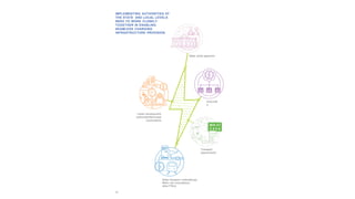 30
State transport undertakings,
Metro rail corporations,
other PSUs
State nodal agencies
DISCOM
s
Transport
departments
Urban development
authorities/Municipal
corporations
IMPLEMENTING AUTHORITIES AT
THE STATE AND LOCAL LEVELS
NEED TO WORK CLOSELY
TOGETHER IN ENABLING
SEAMLESS CHARGING
INFRASTRUCTURE PROVISION.
 