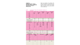 41
EXAMPLE:
DEMAND-BASED TARGET
SETTING FOR EV CHARGING
INFRASTRUCTURE IN
BENGALURU
Based on the projections of EV penetration within
different vehicle segments, the charging demand, and
the share of charging to be fulfilled by public charging
stations, the number and type of public chargers
required in Bengaluru for the horizon years 2025 and
2030 are calculated below.
STEP 4-7: TYPE AND NUMBER OF PUBLIC CHARGERS (25%
UTILIZATION)
V
EHI
CLE
SEG
ME
NTS
Share of
public
chargin
g
Charger Types
Number
of chargers
- 2025
Number
of chargers
- 2030
E-2W 10%
Si
n
gl
e
p
h
634 3,866
V
EHI
CLE
SE
GM
ENT
S
D
ail
y
k
m
s
dri
ve
n
Batt
ery
capac
ity in
kWh
Dri
vin
g
ran
ge
in
km/full
charge
Daily
chargi
ng
deman
d in
kWh
Total
daily
char
ging
dem
and
in
kWh
-
2025
Total
daily
chargi
ng
deman
d in
kWh -
2030
E-2W 40 2.5 80 1.25 1,25,596 7,65,442
E-3W (passenger / cargo) 120 7 100 8.4 2,55,162 9,72,757
E-car (personal) 40 30.2 312 4 17,498 1,64,786
E-car (commercial) 100 21.2 181 12 55,931 4,91,838
STEP 2-
3:
CHARGING DEMAND BY VEHICLE
SEGMENT
V
EHI
CLE
SEG
MEN
TS
Annu
al
growth
rate
EV
penetrati
on rate -
2025
Total number
of EVs -
2025
EV
penetrati
on rate -
2030
Total number
of EVs -
2030
E-2W 5.88% 10% 1,00,477 30% 6,12,353
E-3W (passenger/cargo) 5.57% 40% 30,376 70% 1,15,804
E-car (personal) 3% 3% 4,519 15% 42,561
E-car (commercial) 15.80% 10% 4,775 30% 41,992
STEP
1:
EV PROJECTIONS FOR HORIZON YEARS, BY
SEGMENT.
 